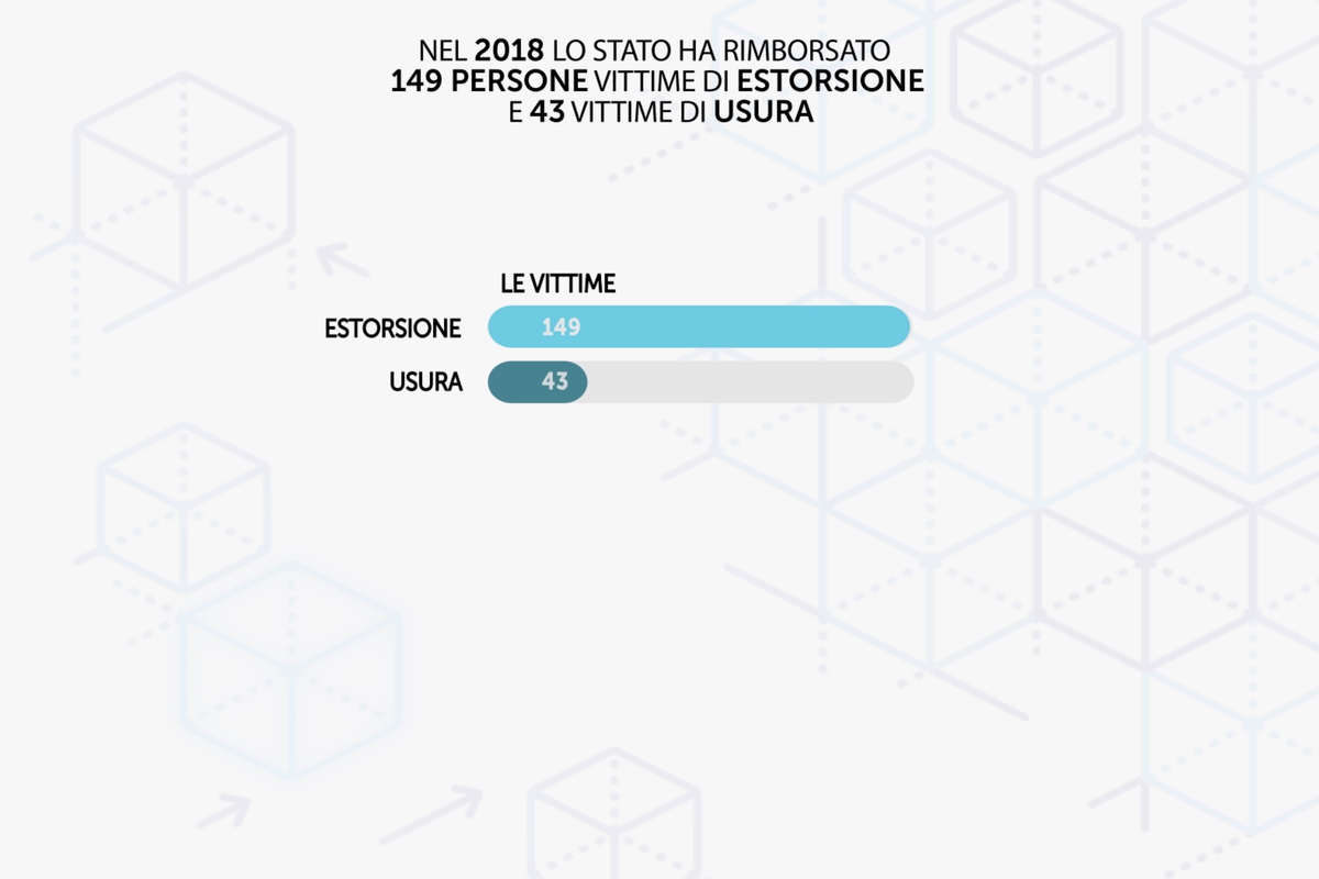 In Sicilia e Puglia il record dei risarcimenti per le vittime di usura ed estorsione