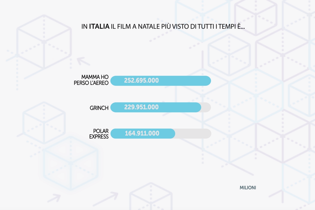 Il film di Natale più visto di sempre è Mamma ho perso l'aereo