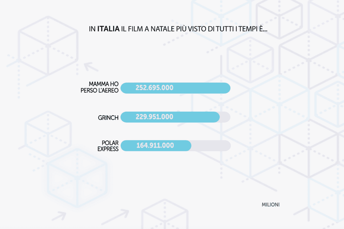 Il film di Natale più visto di sempre è Mamma ho perso l'aereo
