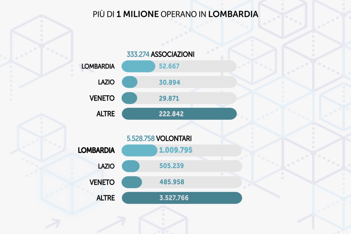Il 15,6% del no profit italiano è lombardo