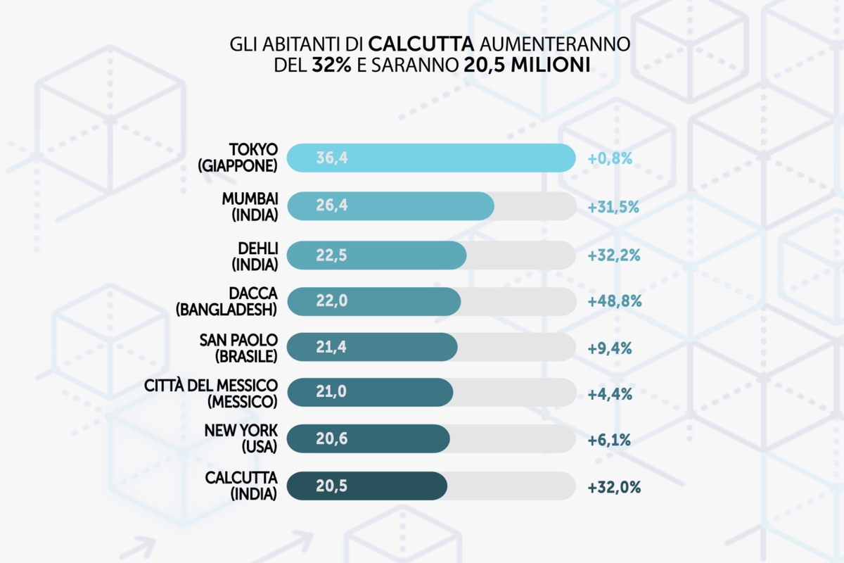 Nel 2030 le megalopoli più affollate saranno quelle indiane
