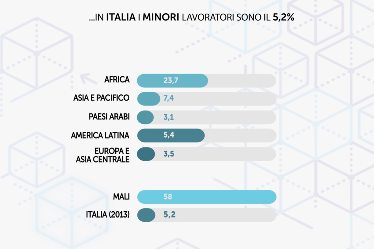 Lavoro minorile: la percentuale più alta è in Africa con il 23,7%. In Italia lavora il 5,2% dei bambini