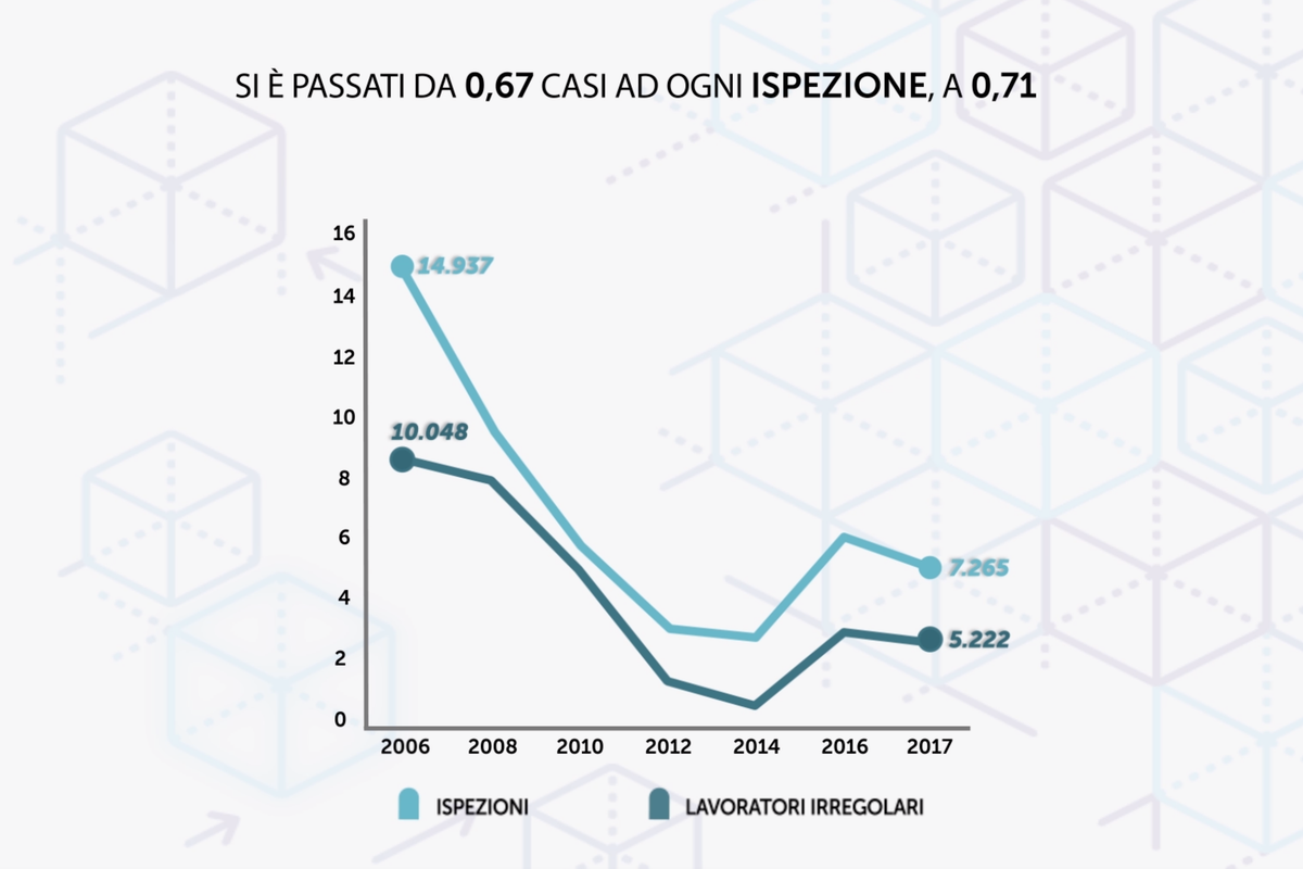 Irregolari in agricoltura: negli ultimi 10 anni le ispezioni sono crollate del 50%