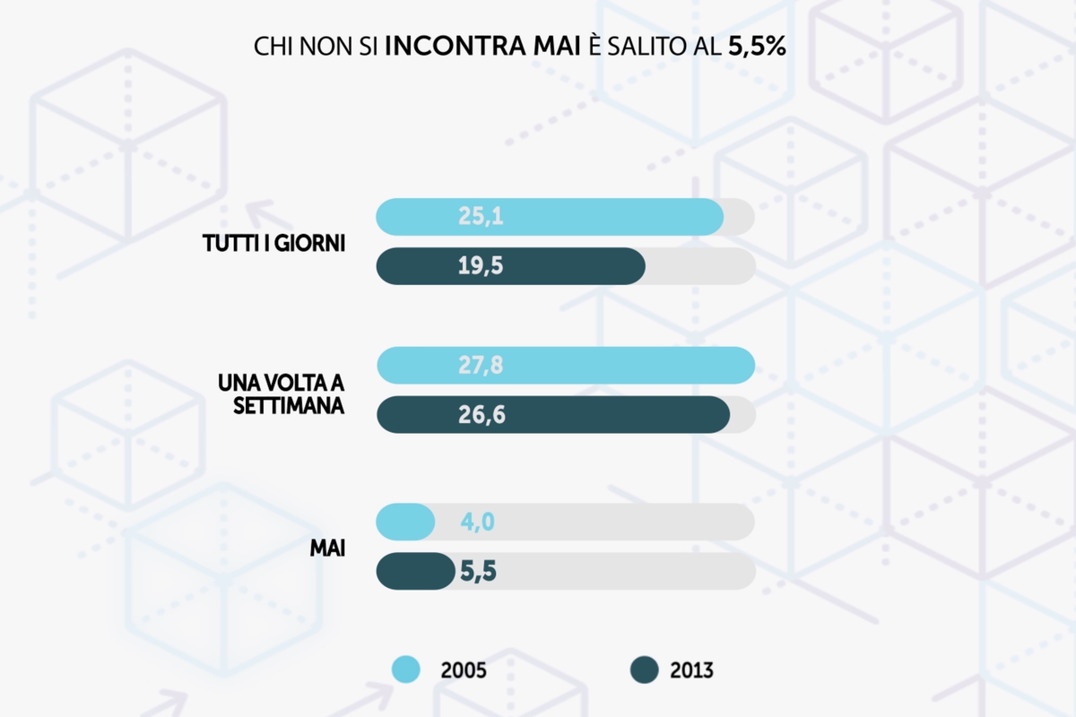 Più si invecchia e meno diventa interessante frequentare gli amici