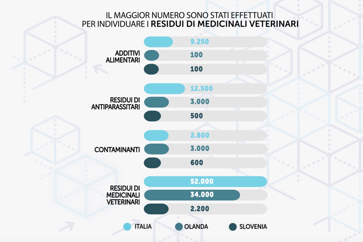 Controlli sui cibi: Italia, Olanda e Slovenia i migliori in Europa