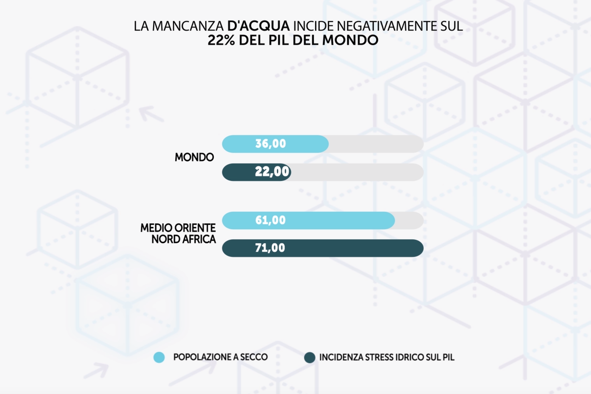 La mancanza d'acqua fa perdere il 22% del Pil mondiale