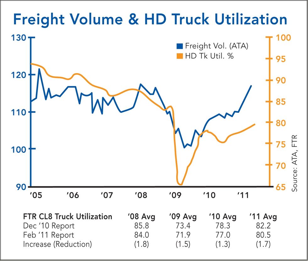 
Fuel Costs, Regulatory Impacts and Economy Create Concern for Truck Capacity
