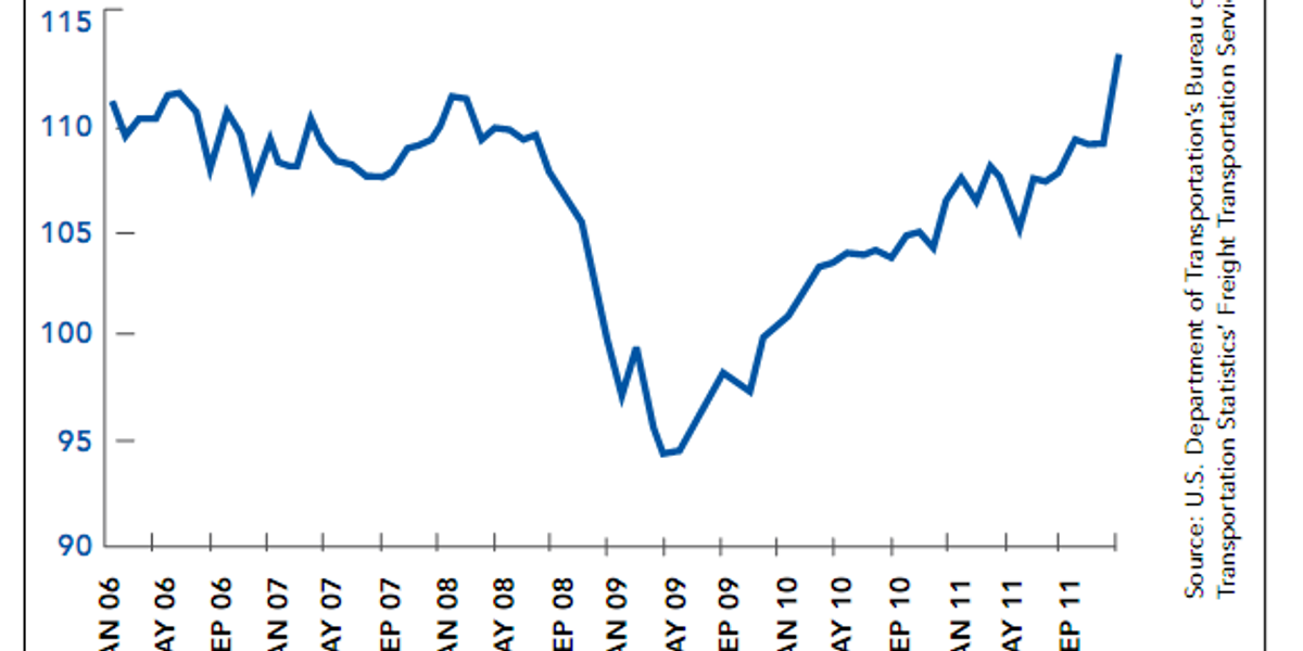 Freight Levels on the Rise - Penske