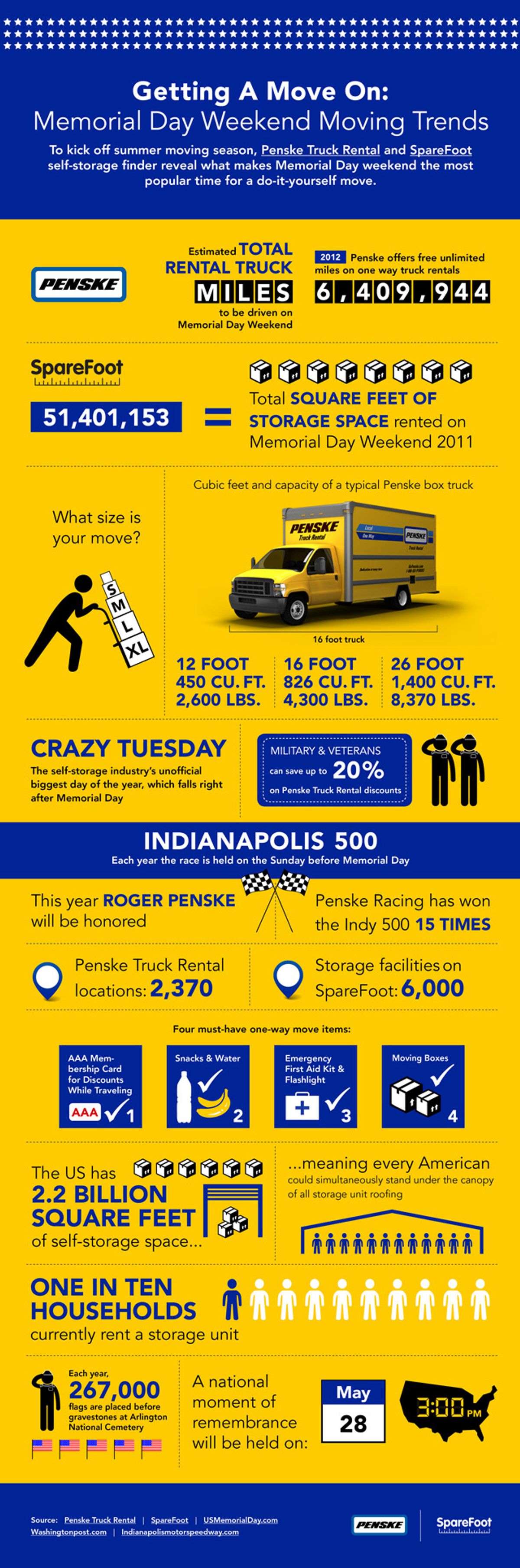 Infographic: Penske and SpareFoot Memorial Day and Moving