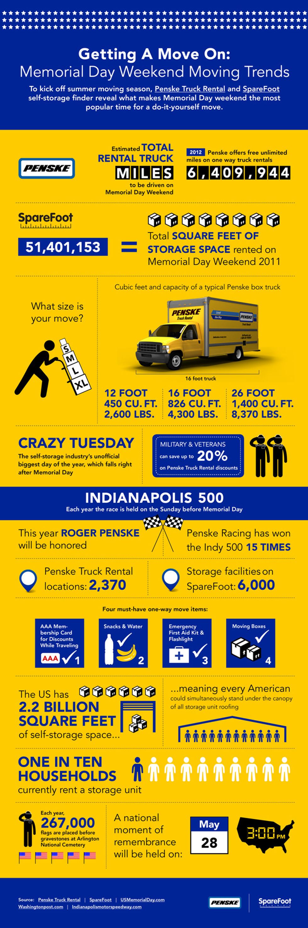 
Infographic: Penske and SpareFoot Memorial Day and Moving
