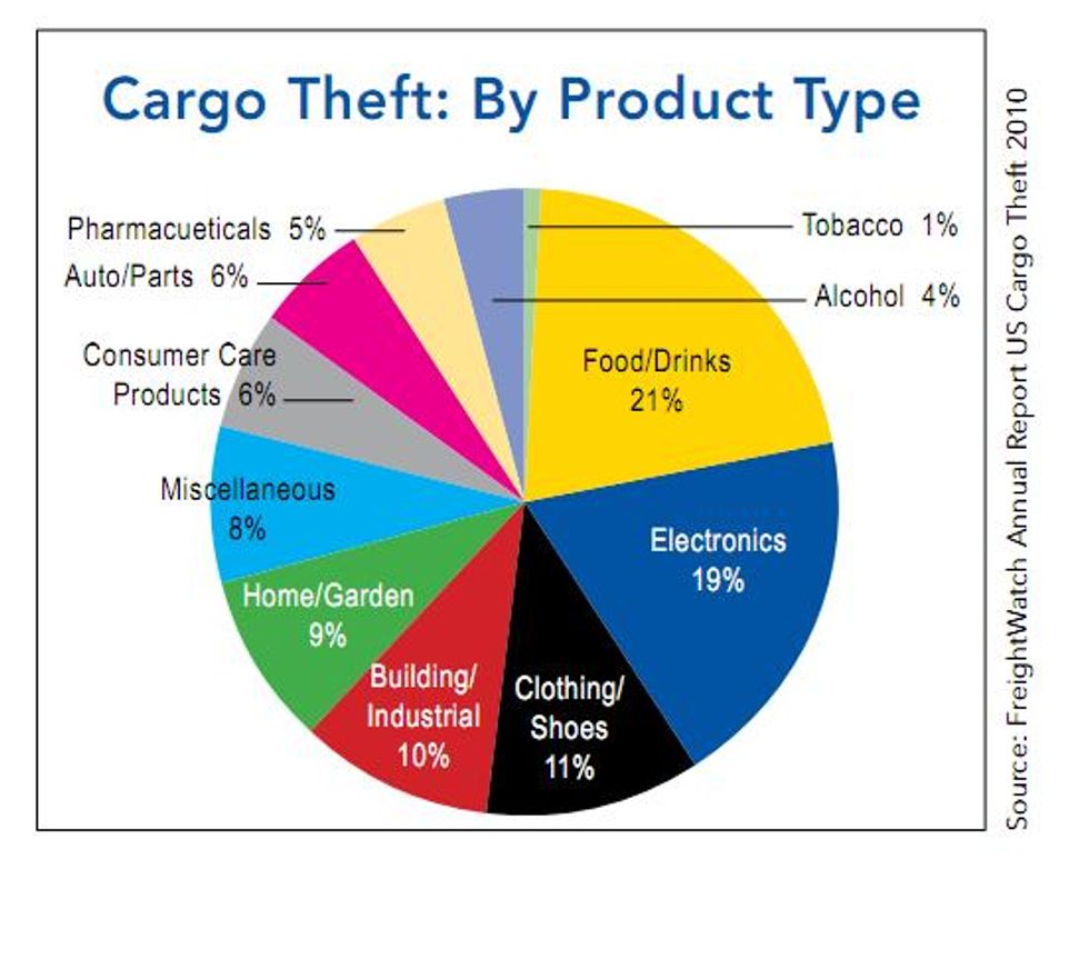 
Risk of Cargo Theft Rising
