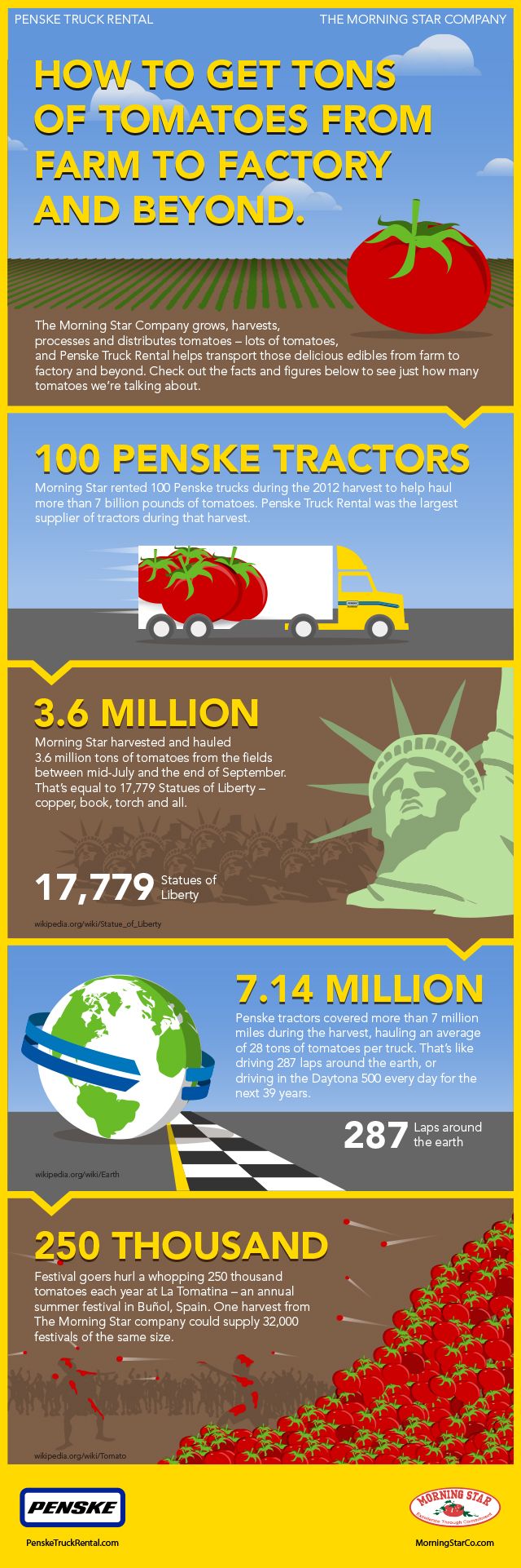 Infographic: Tomatoes, Trucking and Harvest Time