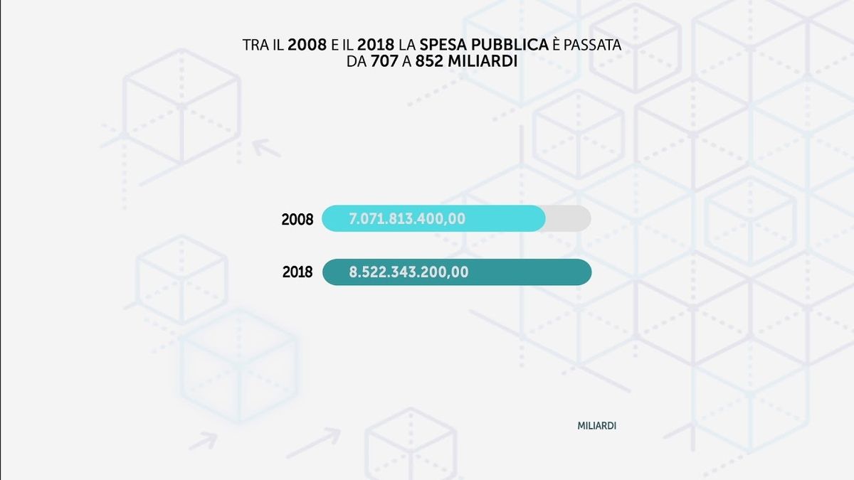 Tra il 2008 e il 2018 la spesa pubblica è passata da 707 a 852 miliardi