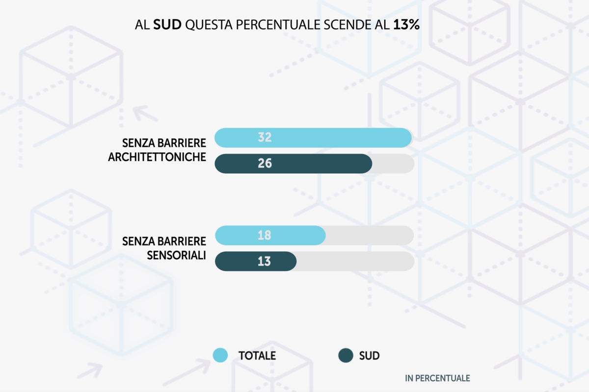 Soltanto il 32% delle scuole italiane non presenta barriere architettoniche