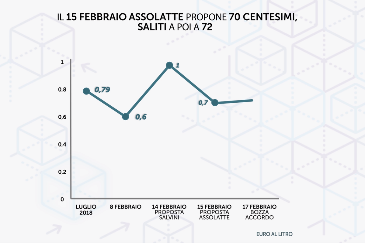 L'altalena del prezzo del latte: ecco perché i pastori sardi protestano