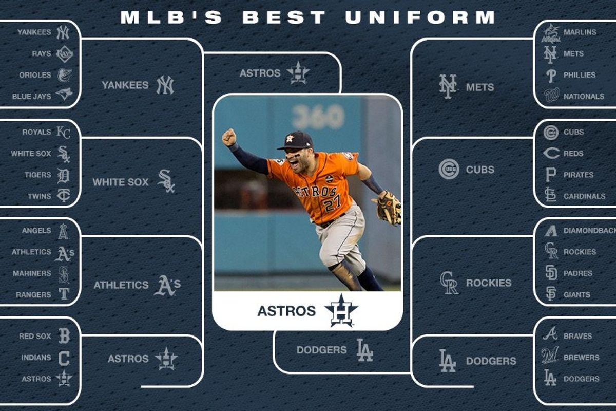According to a Twitter poll, Astros have the best uniforms in MLB