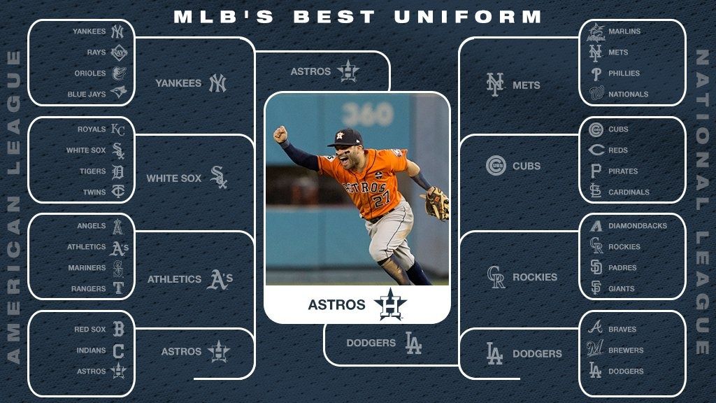 According to a Twitter poll, Astros have the best uniforms in MLB