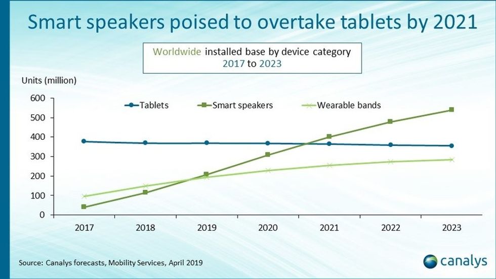Graph showing predicted smart speaker growth