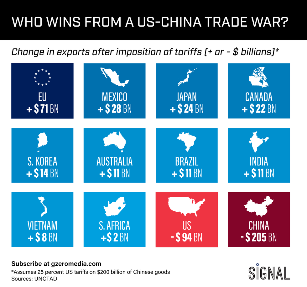 Graphic Truth Who Wins From A Us China Trade War Gzero Media - kid attempts to trade on roblox and gets a bad trade