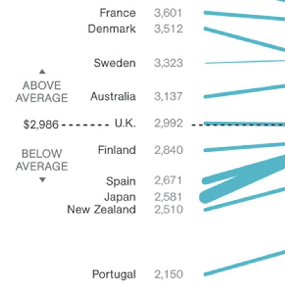 Why People In Other Countries Live Longer Than Americans