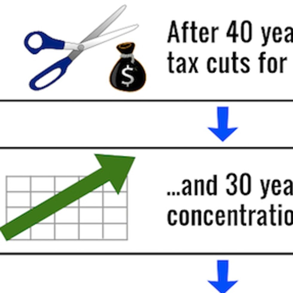 If You Answered 'More Tax Cuts For The Rich,' You Probably Didn't Read This Chart