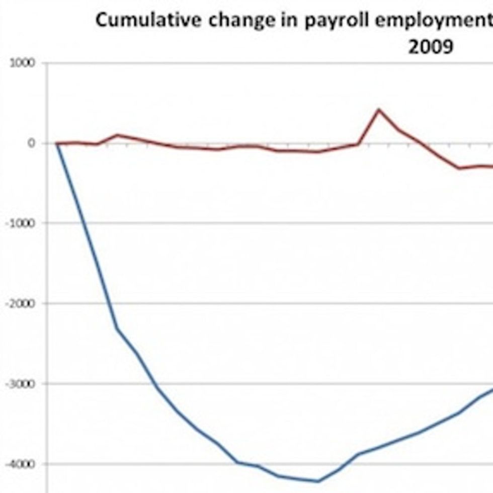 CHART: How Many Lost Jobs Have Been Recovered Since Obama Took Office In 2009?