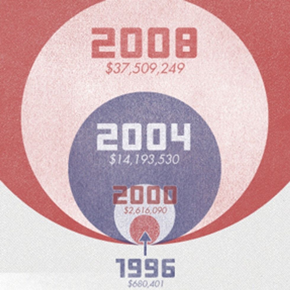DEMOCRACY KILLER: Visual Representation Of How Much Election Spending Has Increased Since 1996