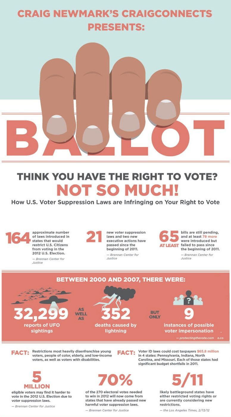 9 Possible Cases Of Voter Fraud In 7 Years? THAT'S MORE THAN 1 PER YEAR ...