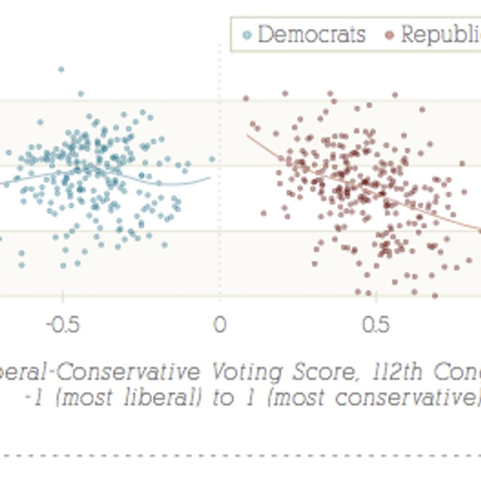 So Who's Really Smarter — Democrats Or Republicans? Here's Your Definitive Answer.