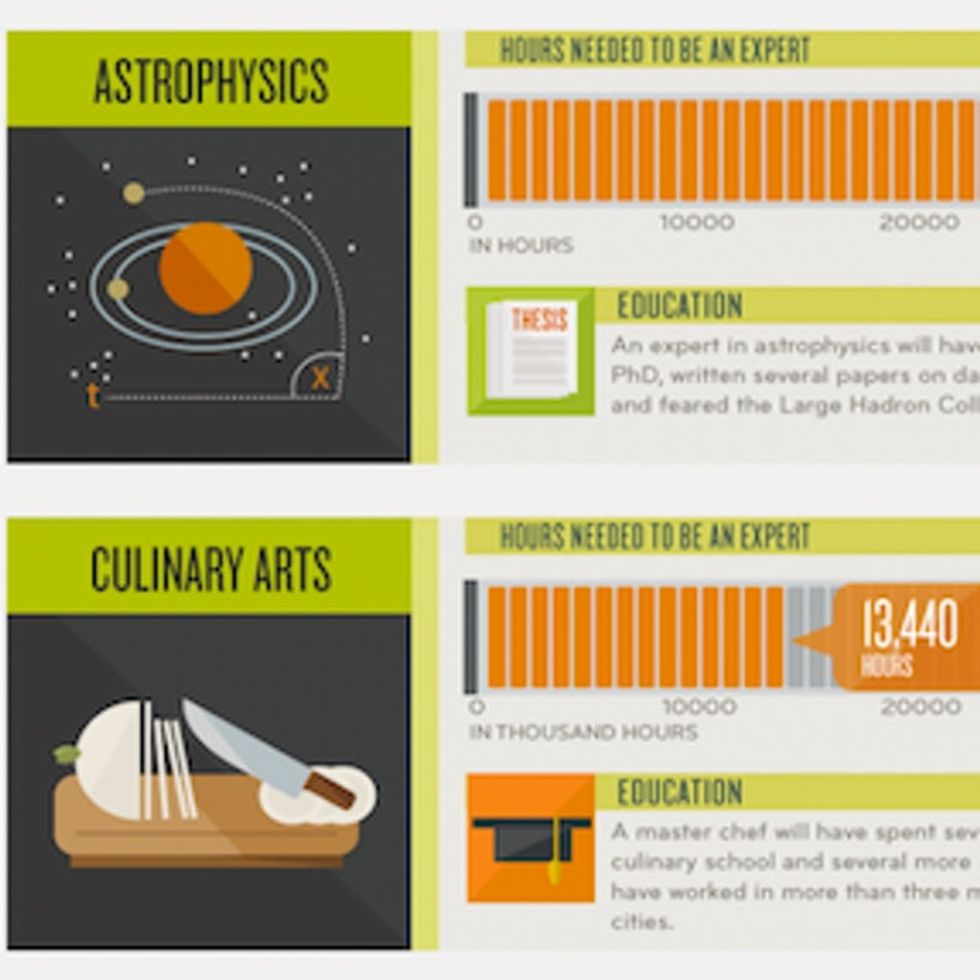 Great Chart, But Leaves Out How Many Hours Online It Takes To Be An Expert Procrastinator