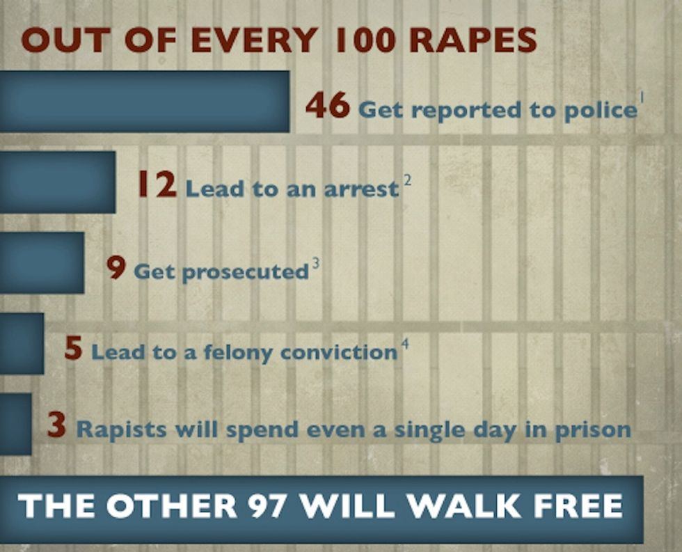 Guess How Many Rapists Are Punished For Their Crimes Upworthy