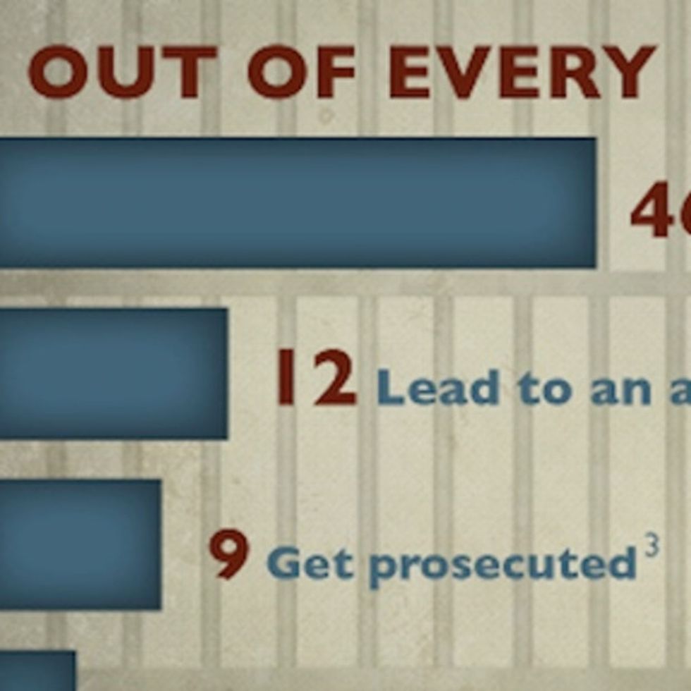 Guess How Many Rapists Are Punished For Their Crimes