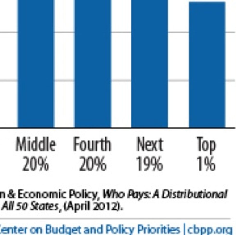How Republican Pundits Got The Tax Debate All Wrong