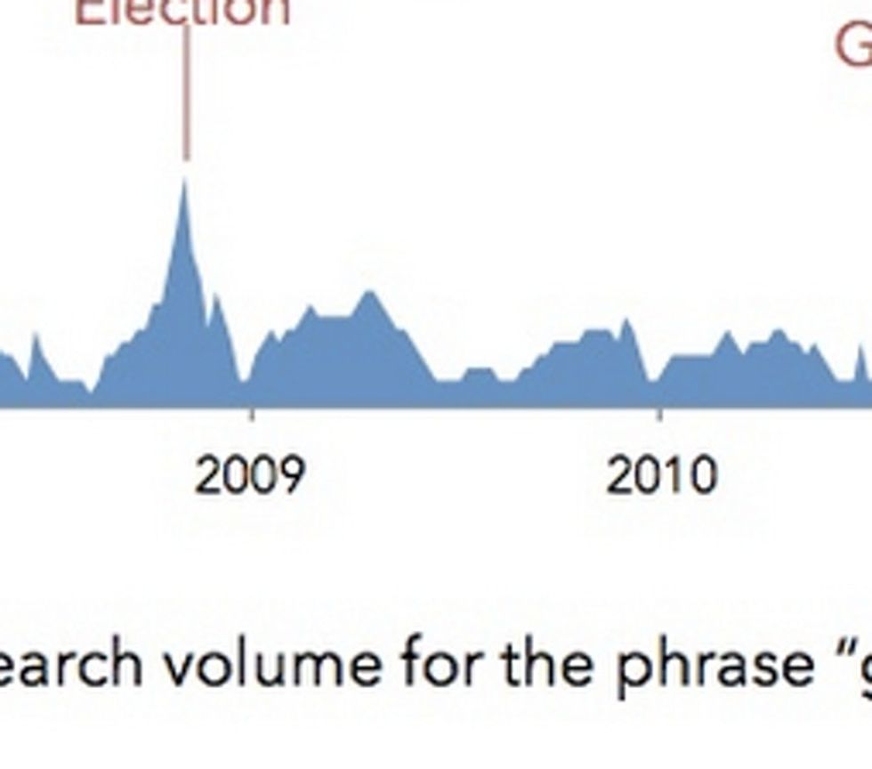 In Case You Missed It, A Very Curious Google Search Pattern Happened This Year