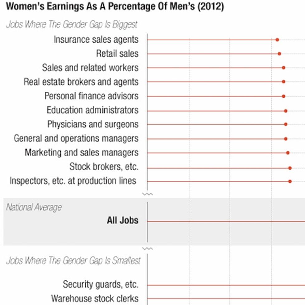 This Is Why Women Have The Right To Complain About Their Paychecks