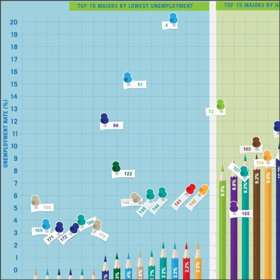 Do You Know Which College Majors Have The Highest And Lowest Employment Rates?