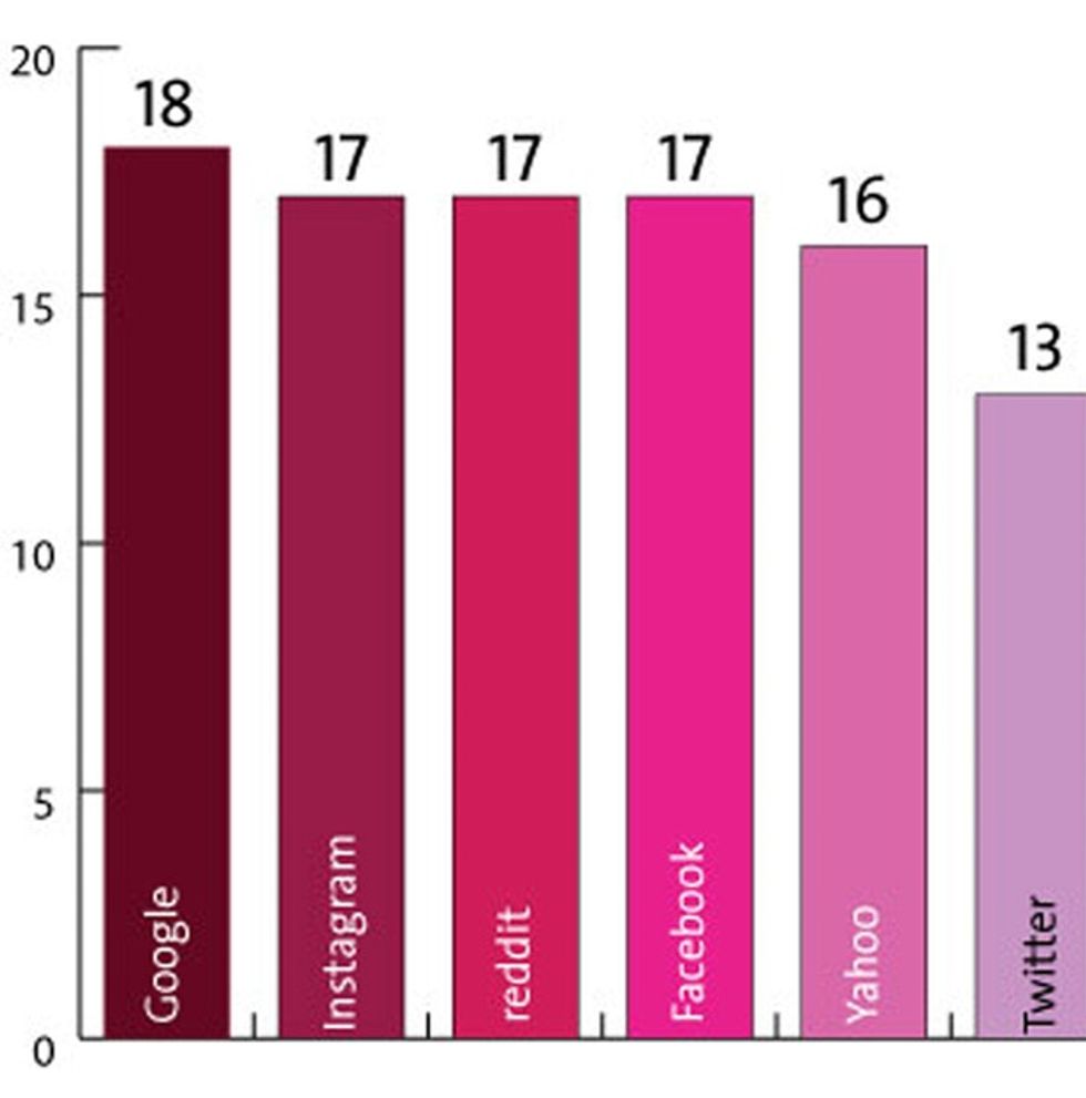 Something Google, Yahoo, Facebook, And Instagram Are Doing Better At Than The Entire United States