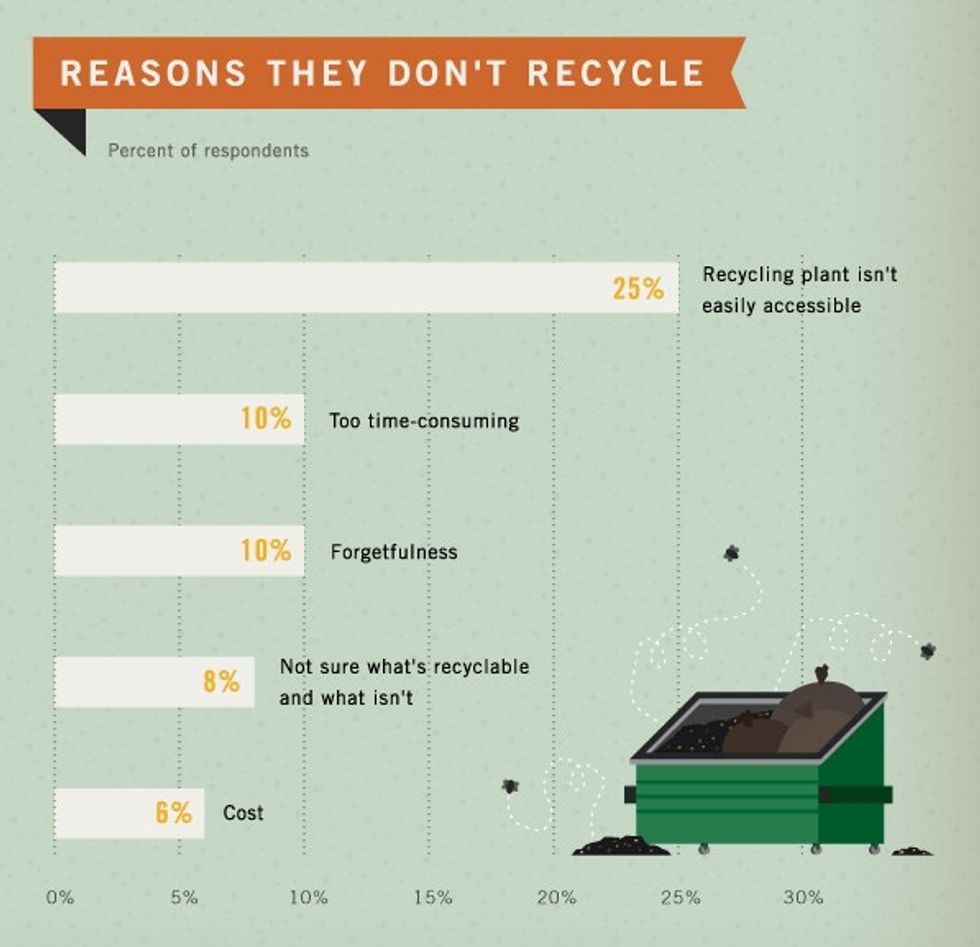 Here are the top 5 reasons people do and don't recycle. Upworthy