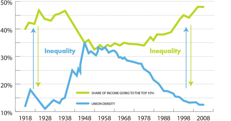 My Father-In-Law Will Hate These Graphics About Income And Unions, So I’ll Make Sure He Sees Them