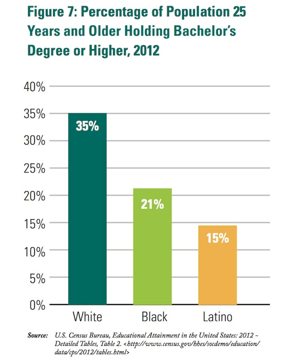 The Economic Benefits Of White Privilege In 6 Basic Charts - Upworthy