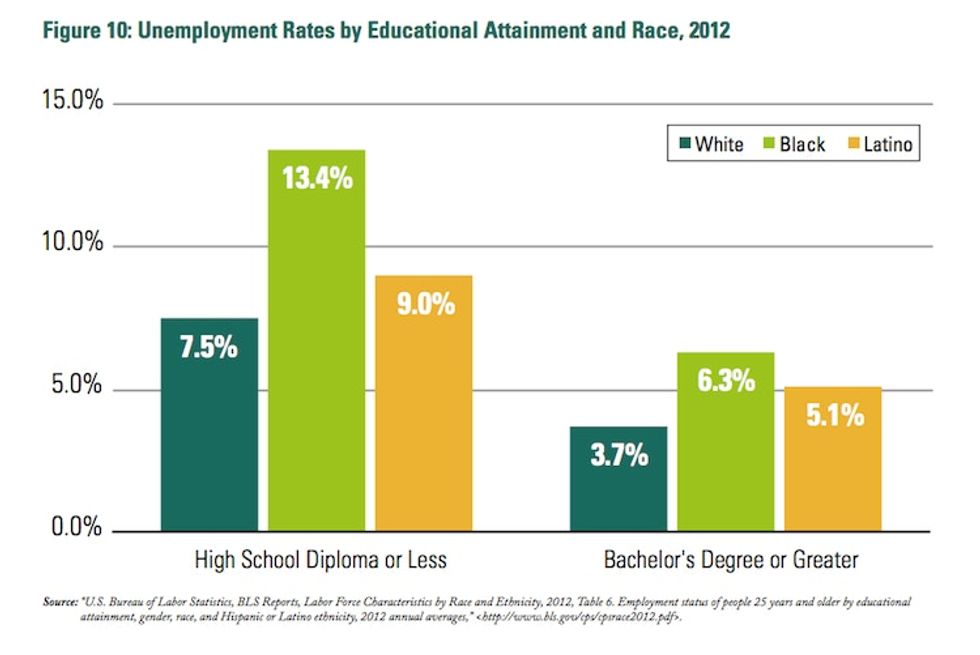 The Economic Benefits Of White Privilege In 6 Basic Charts - Upworthy