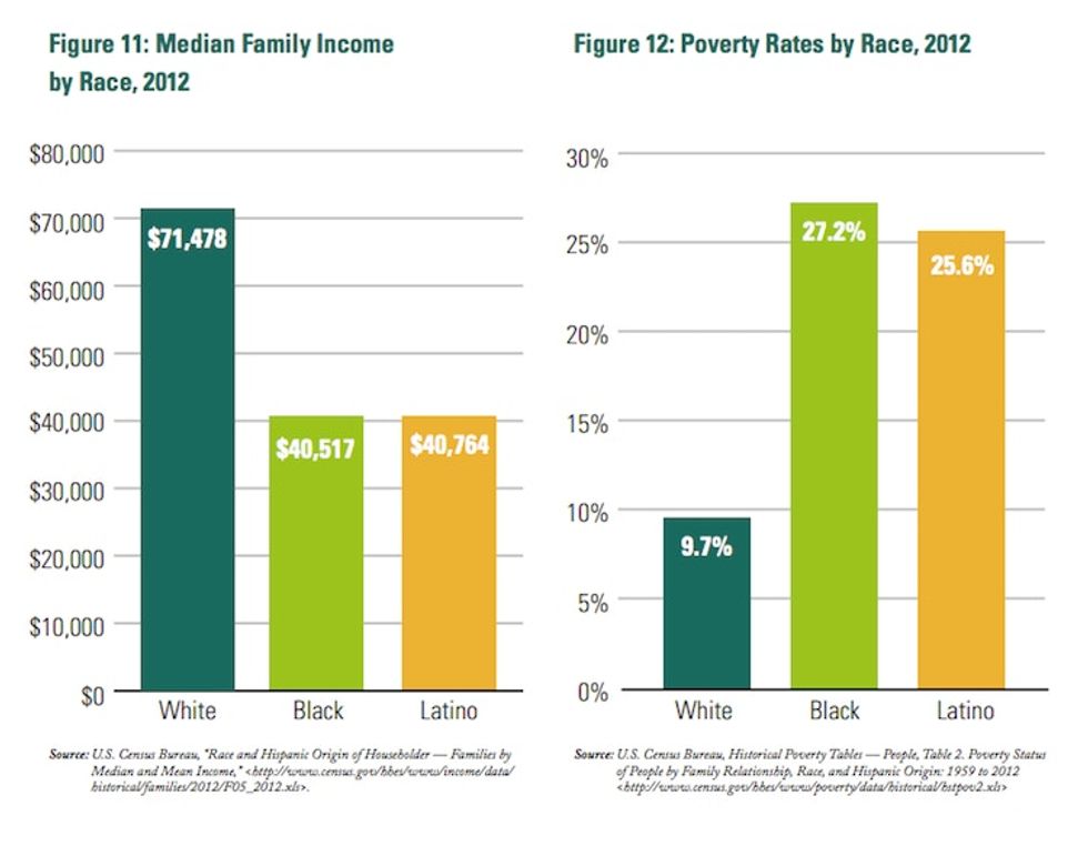 The Economic Benefits Of White Privilege In 6 Basic Charts - Upworthy