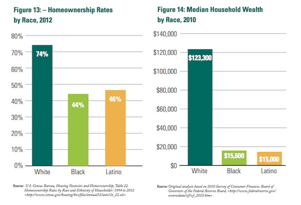 The Economic Benefits Of White Privilege In 6 Basic Charts - Upworthy