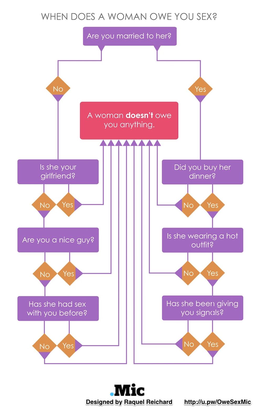 The Perfect Flow Chart To Help You Determine If Someone Owes You Some Sexual Relations Upworthy 5869