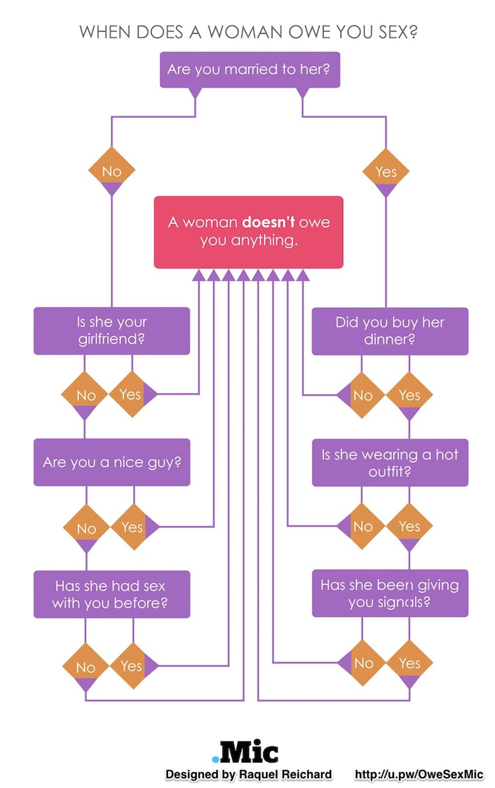 The Perfect Flow Chart To Help You Determine If Someone Owes You Some Sexual Relations Upworthy 2929