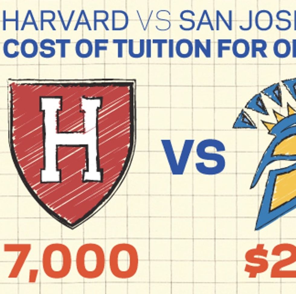 Need A Cheaper Option Than Your State School? Try Harvard. Seriously.