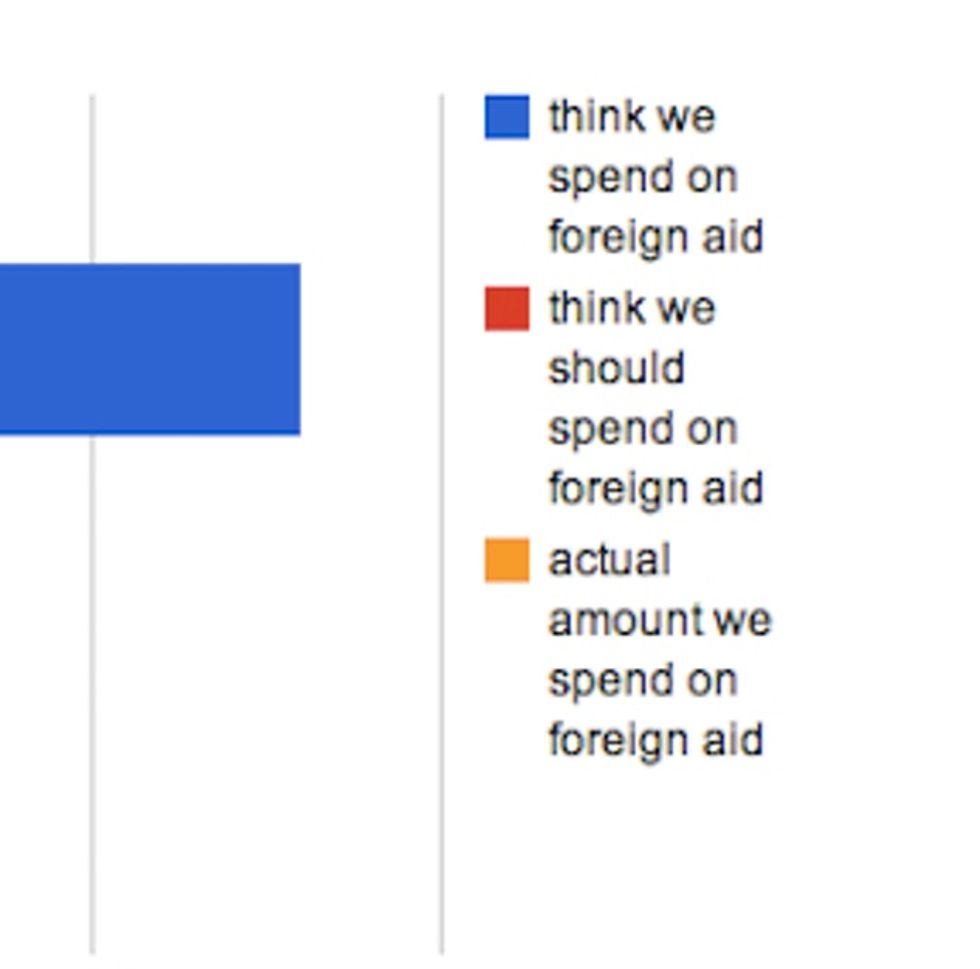 Contrary To Popular Belief, We Don't Spend Much On Foreign Aid