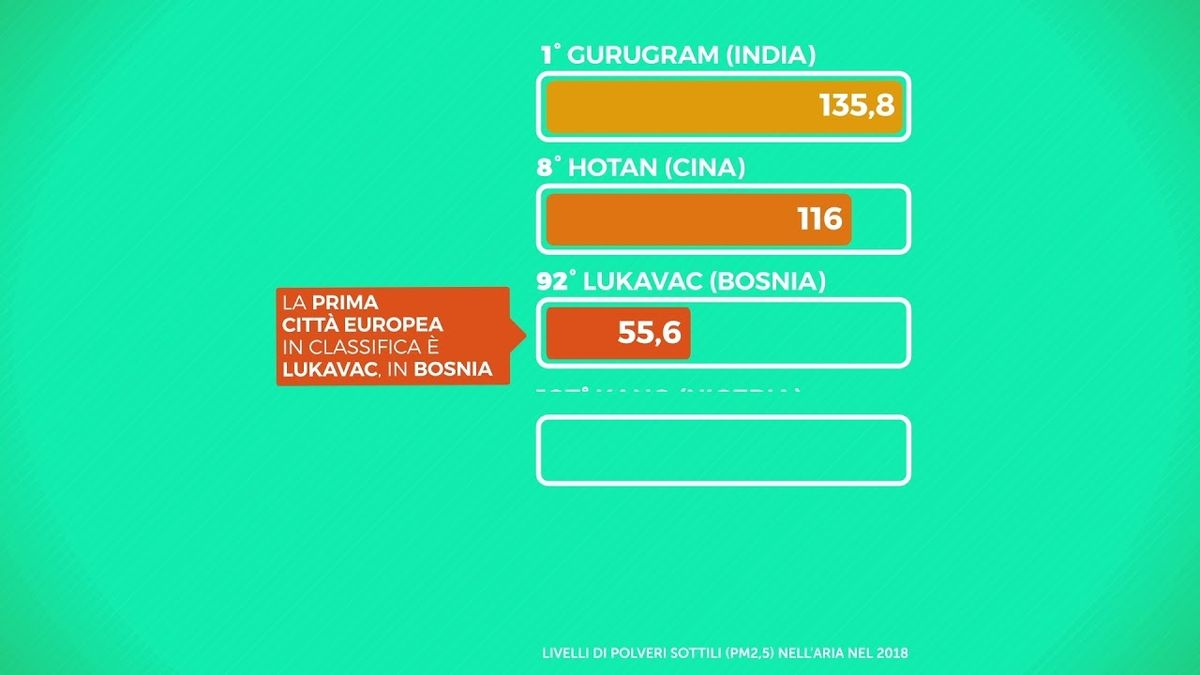 La città più inquinata al mondo è Gurugram, in India. Sassuolo la «peggiore» italiana