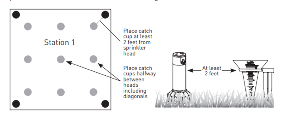 A diagram on where to place catch cups