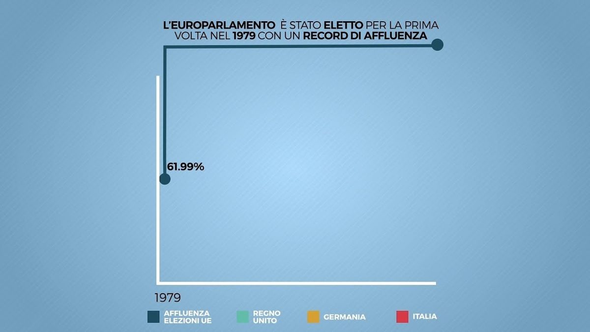 L'Europa alla prova del voto. L'affluenza è calata del 19,38% in 35 anni